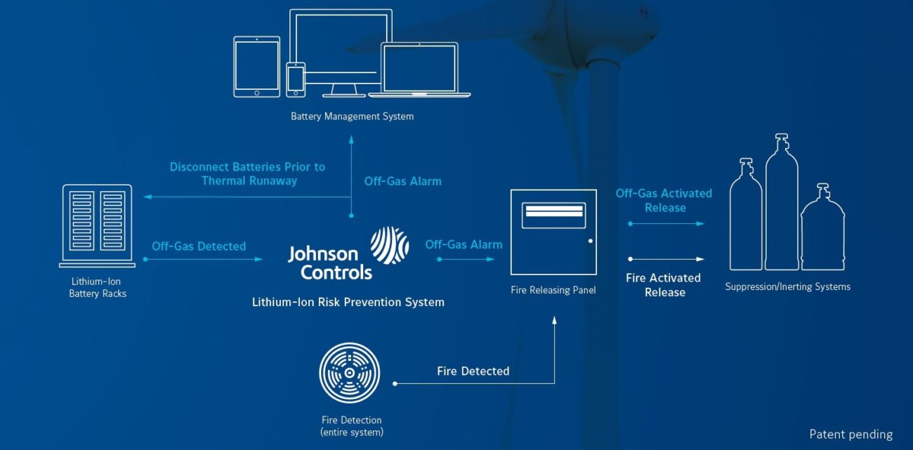 Litium Ion Fire Protection Solar Fire Systems com