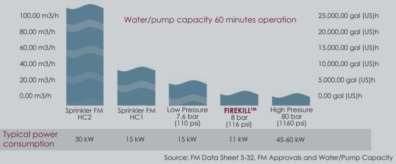 Solarfire systems VID FM Approved Data Centre Water Mist Typical Power Consumption www solarfiresystems com jpg