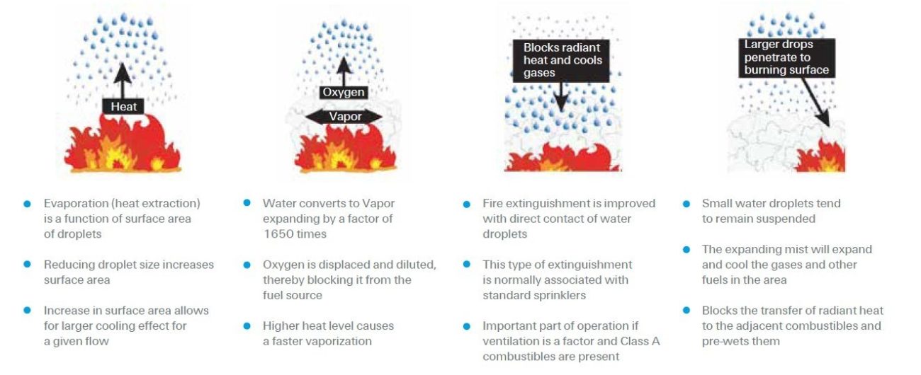 Watermist Fire Suppression www solarfiresystems Johnson Controls Aquamist 2