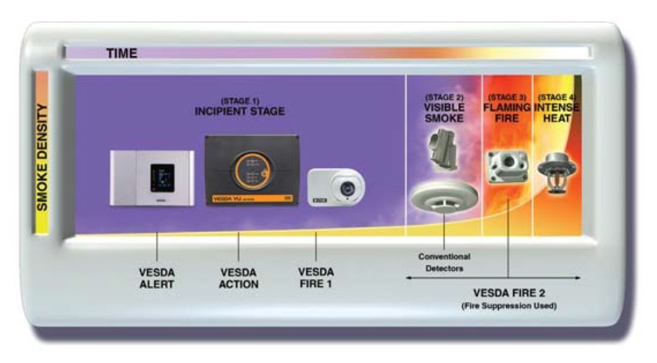 Www solarfiresystems com How VESDA works