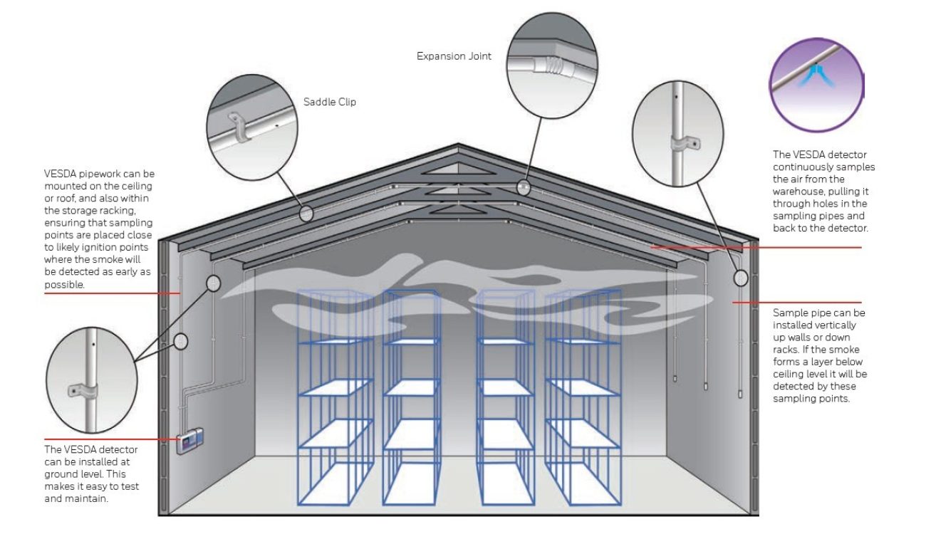 Www solarfiresystems com data centre vesda ASD warehouse sampling