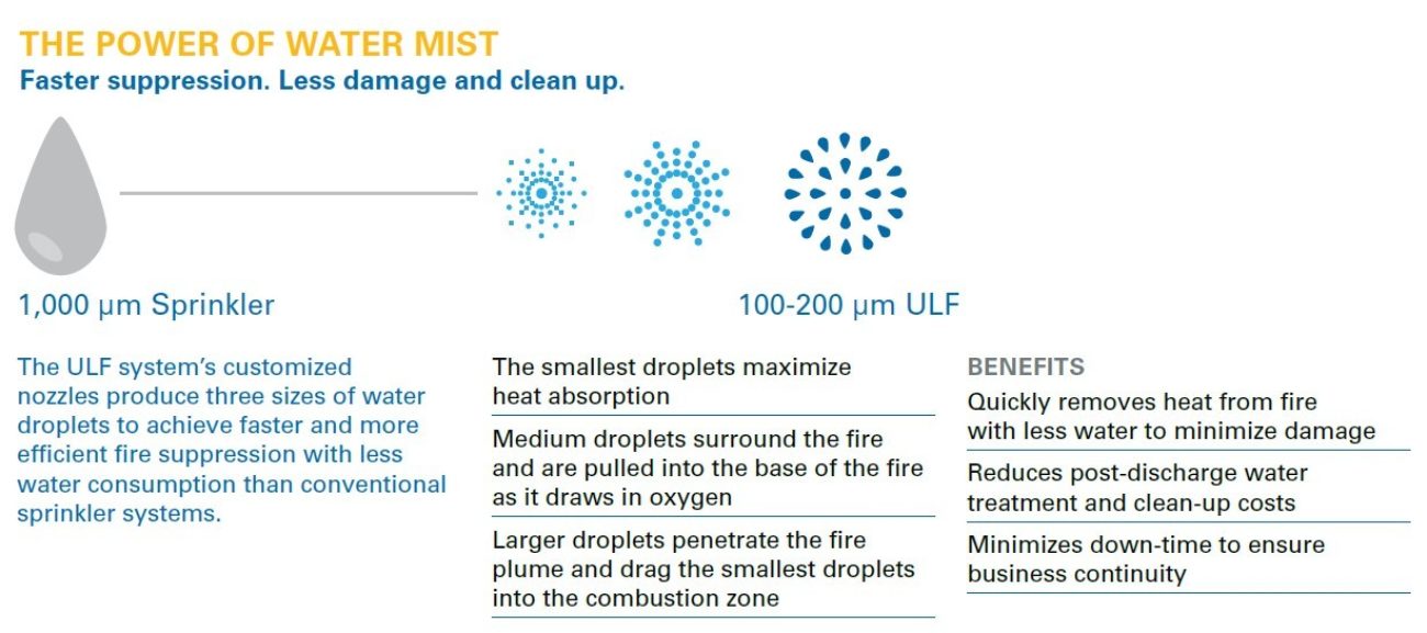 Www solarfiresystems com offices water mist solutions tyco ULF System jci